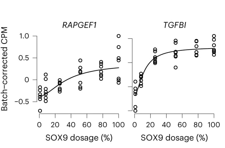 Open access visualization of Scatter Plot, Regression Plot, Genes, RNA-seq, SOX9 dosage