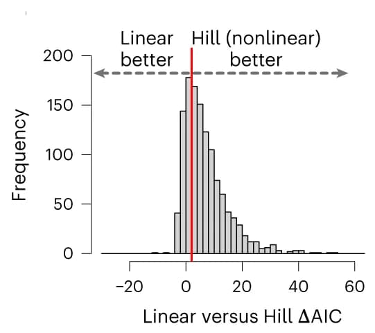 Open access visualization of Histogram, SOX9-dependent genes