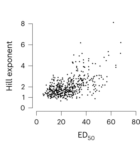 Open access visualization of Scatter Plot, SOX9-dependent genes, ED 50, Hill exponent