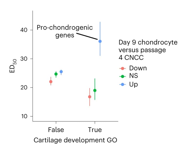 Open access visualization of Scatter Plot, Error Bars, SOX9, Genes, Cartilage development
