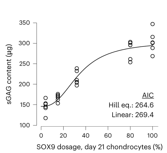 Open access visualization of Scatter Plot, Regression Plot, Sulfated glycosaminoglycan, Cartilage, Chondrogenesis