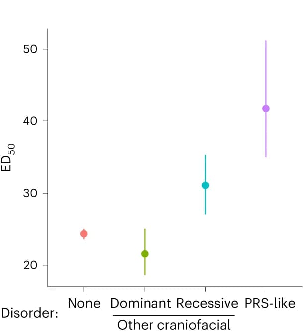 Open access visualization of Scatter Plot, Error Bars, ED50, SOX9, Craniofacial Disorder