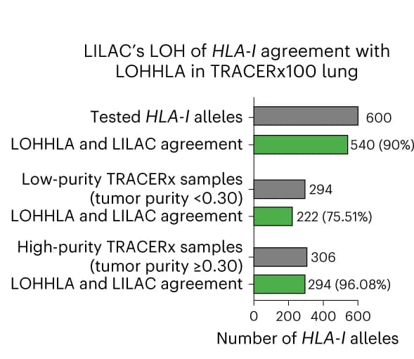Open access visualization of Bar Plot, LOH, HLA-I, Lung Cancer Cohort