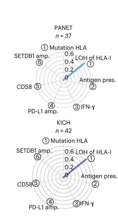 Open access visualization of Radar Chart, Radar Plots, Cohort, Cancer Type-Specific Fraction, GIE Alterations