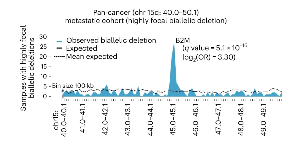Open access visualization of Line Plot, Line Step, Distribution, Biallelic deletions, B2M gene