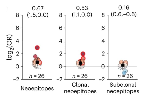 Open access visualization of Scatter Plot, Error Bars, Neoepitopes, Clonal Neoepitopes, Subclonal Neoepitopes