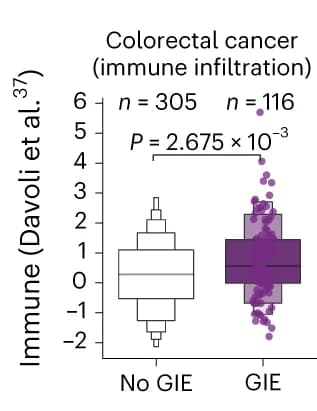 Open access visualization of Box Plot, Scatter Plot, Violin Plot, Immune Infiltration, GIE Alterations