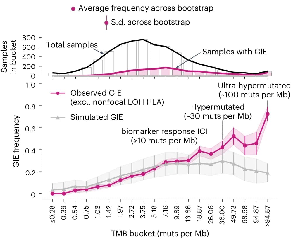 Open access visualization of Line Plot, Error Bars, Bar Plot, TMB buckets, GIE frequency