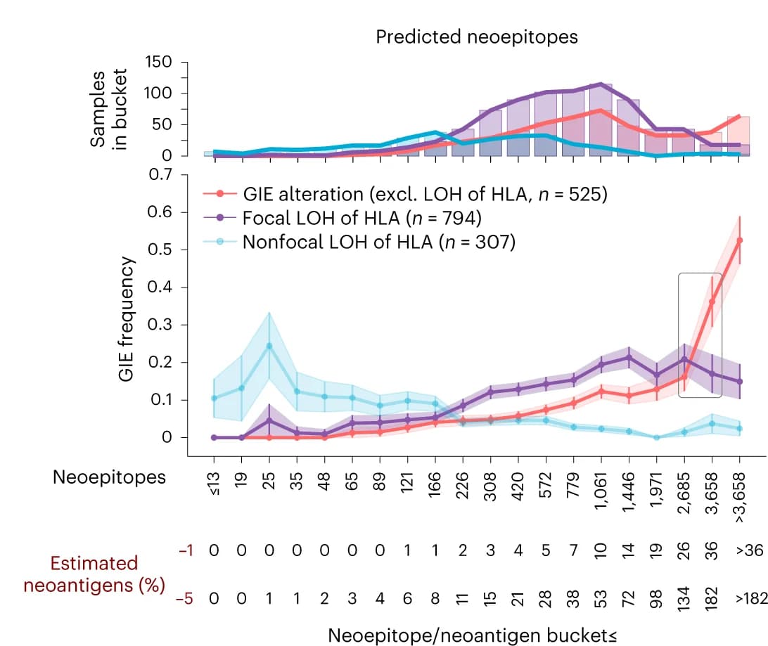 Open access visualization of Line Plot, Error Bars, Bar Plot, HLA-I alteration, GIE event