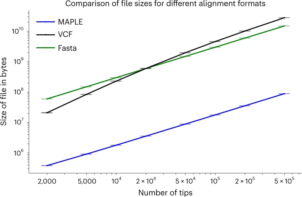Open access visualization of Line Plot, Error Bars, Alignment Files, SARS-COV-2, Violin Plots