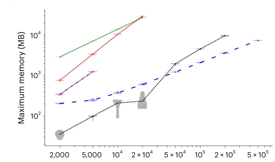 Open access visualization of Line Plot, Violin Plot, Error Bars, RAM Demand, SARS-CoV-2 Datasets