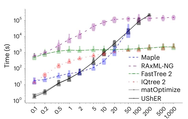 Open access visualization of Line Plot, Violin Plot, Execution Time, Phylogenetic Inference, Method Comparison