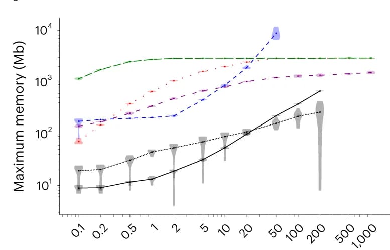 Open access visualization of Line Plot, Violin Plot, Memory Usage, Phylogenetic Inference, Method Comparison