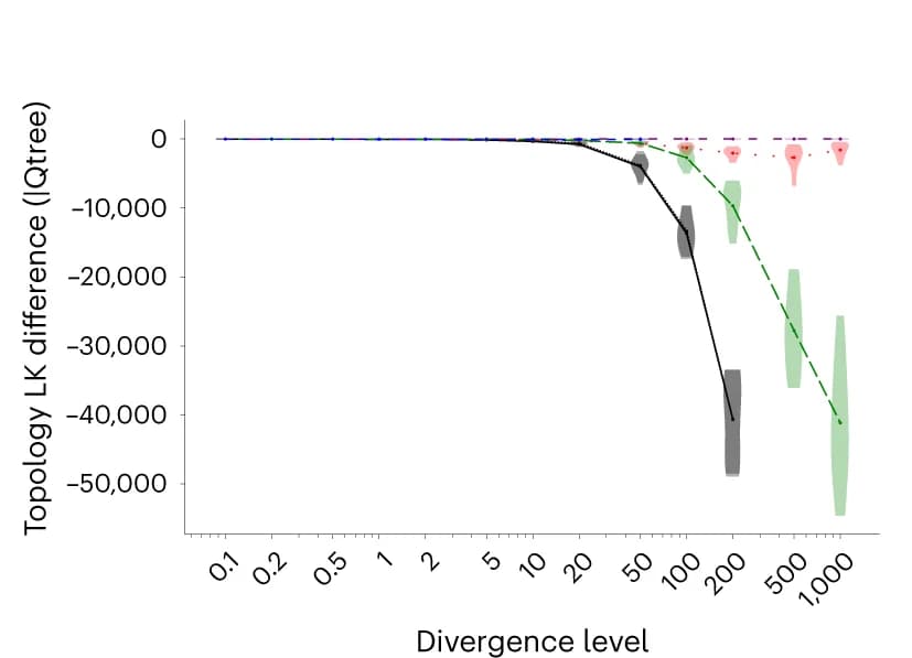 Open access visualization of Line Plot, Violin Plot, Log-Likelihood, Phylogenetic Likelihood, IQ-TREE 2