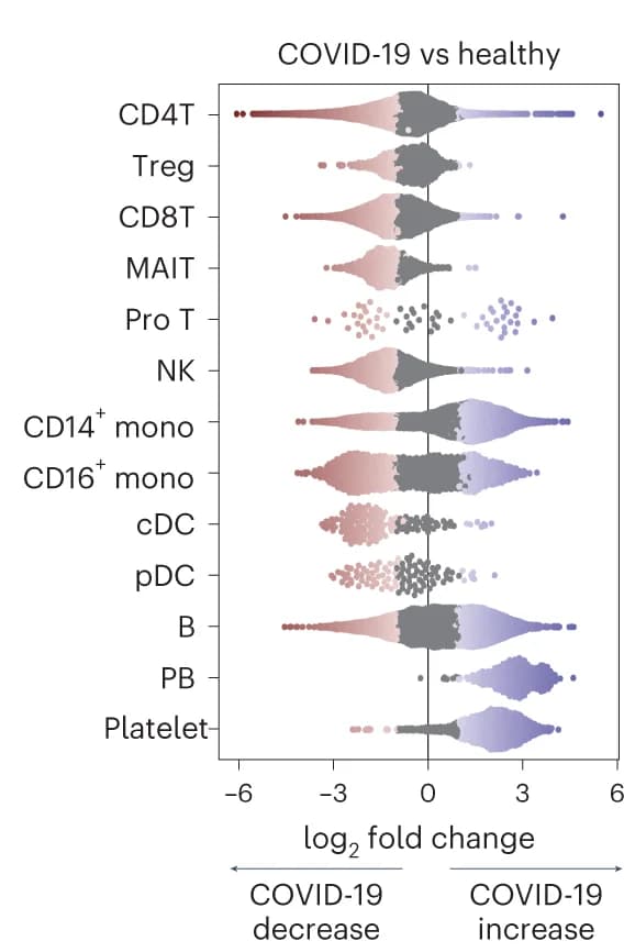 Open access visualization of Violin Plot, Scatter Plot, Beeswarm Plot, Log 2 FC, COVID-19 Patients