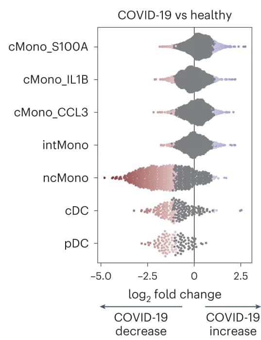 Open access visualization of Violin Plot, Scatter Plot, Beeswarm plot, Log 2 FC, COVID-19