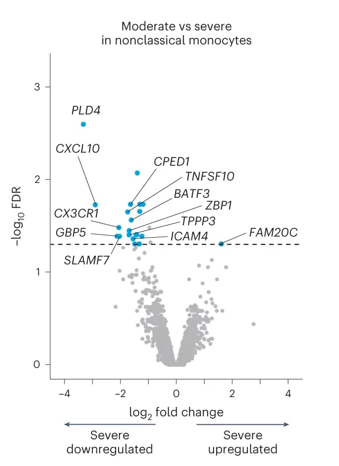 Open access visualization of Scatter Plot, Volcano Plot, Differential gene expression, Moderate COVID-19, Severe COVID-19