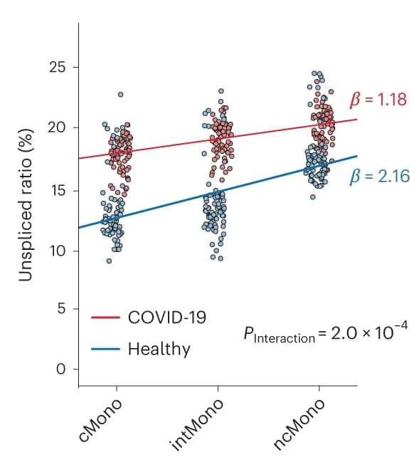 Open access visualization of Scatter Plot, Regression Plot, Unspliced ratio, Monocytes, COVID-19