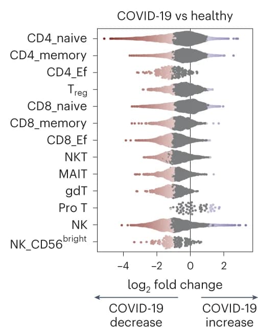 Open access visualization of Violin Plot, Scatter Plot, Beeswarm plot, Abundance, COVID-19