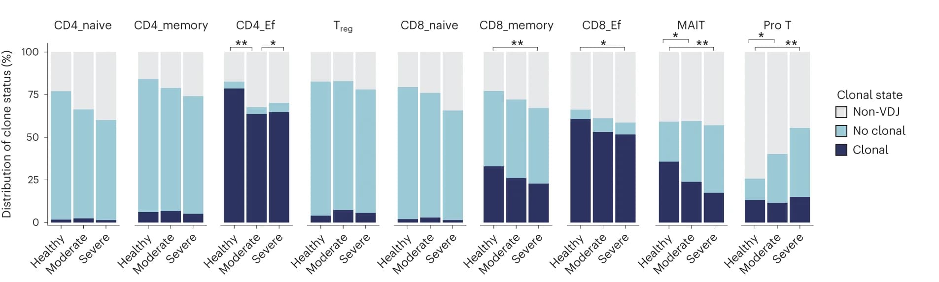 Open access visualization of Stacked Bar Plot, Clone state, T cells, Disease status, Clonal expansion