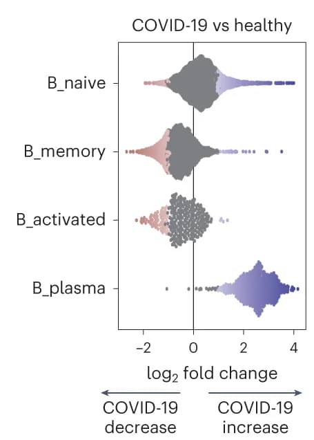 Open access visualization of Violin Plot, Beeswarm Plot, COVID-19, Healthy Controls, Nhoods