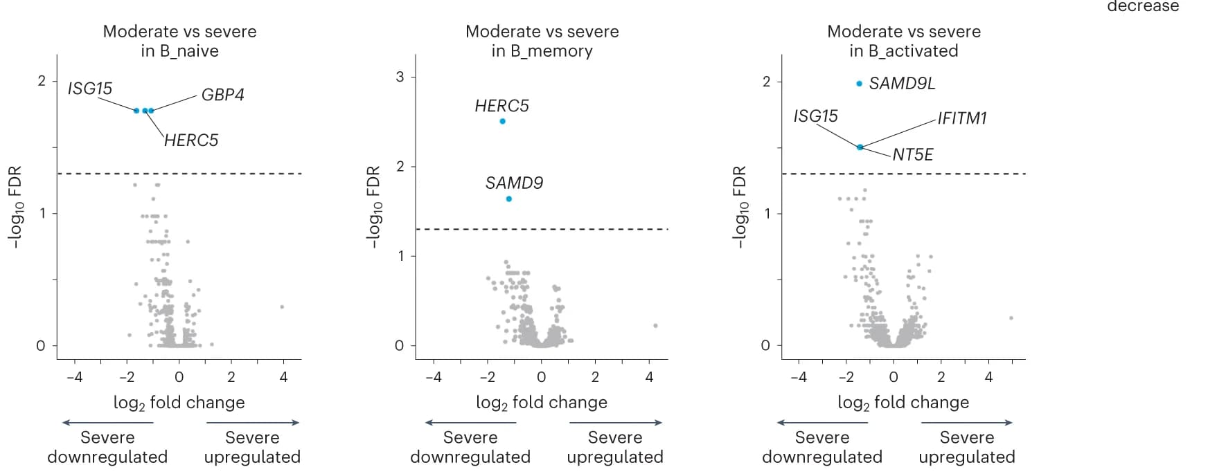Open access visualization of Volcano Plot, Scatter Plot, Differential Gene Expression, COVID-19, B Naive