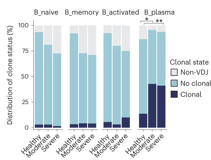 Open access visualization of Stacked Bar Plot, Clone State, B Cells, Disease Status, Clonal Expansion
