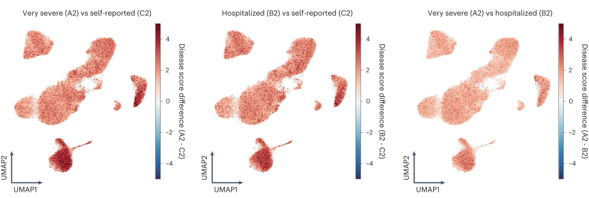 Open access visualization of UMAP, Scatter Plot, Disease score, Phenotypes, Cell-level analysis