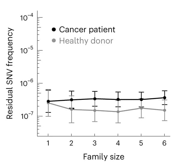 Open access visualization of Line Plot, Error Bars, CODEC, Residual SNV Frequencies, Family Size