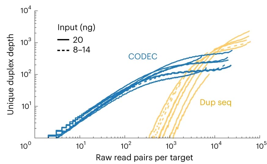 Open access visualization of Line Plot, Line Step, Duplexes, cfDNA, Cancer Patients