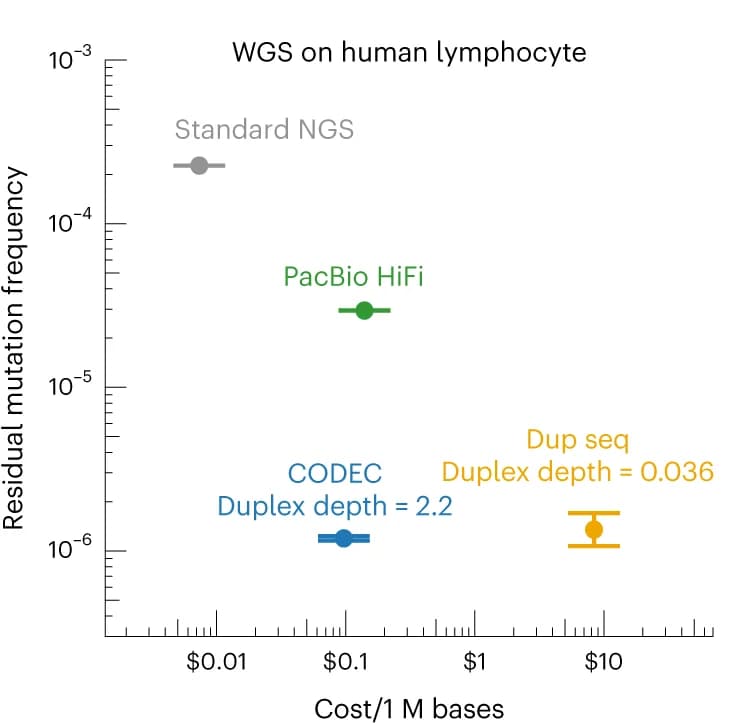 Open access visualization of Scatter Plot, Error Bars, Residual Mutation Frequencies, Sequencing Costs, WGS