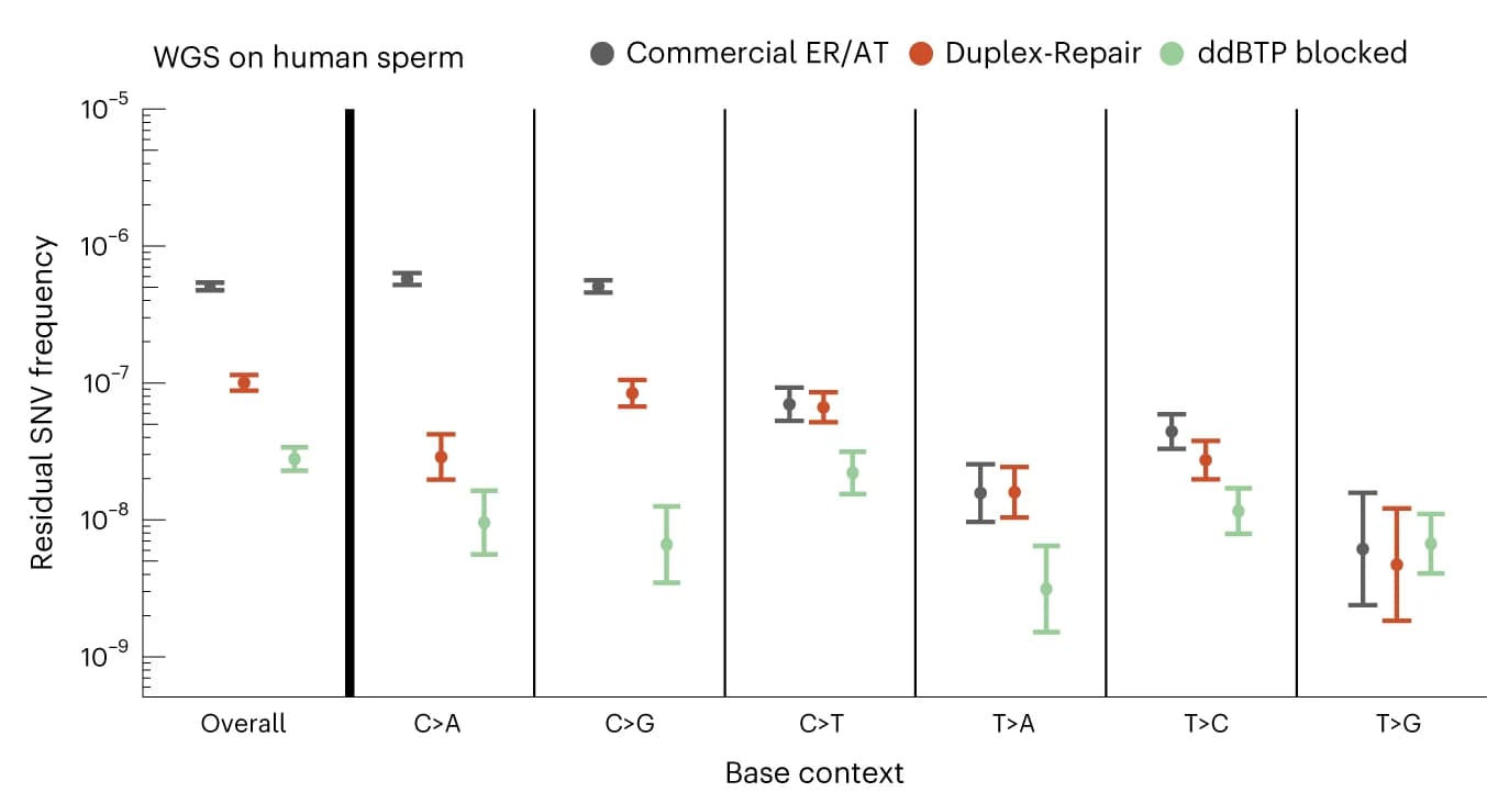 Open access visualization of Error Bars, Bar Plot, Residual SNV Frequencies, WGS, Human Sperm
