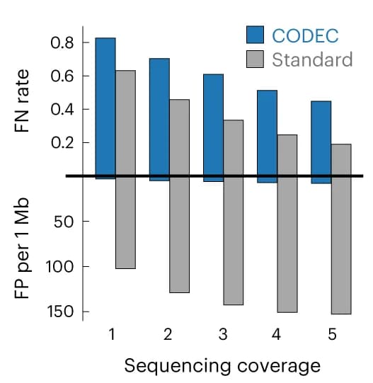 Open access visualization of Bar Plot, Clustered, CODEC, WGS, NA12878