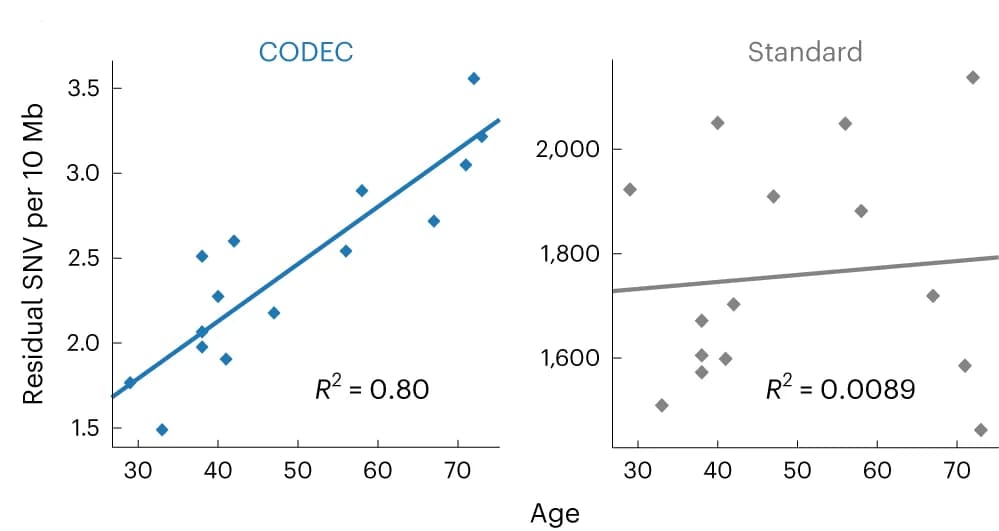 Open access visualization of Scatter Plot, Regression Plot, Somatic SNVs, CODEC, WGS