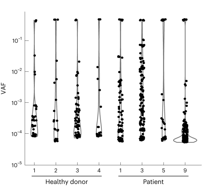 Open access visualization of Violin Plot, Scatter Plot, VAF, Genome-wide Mutations, CH