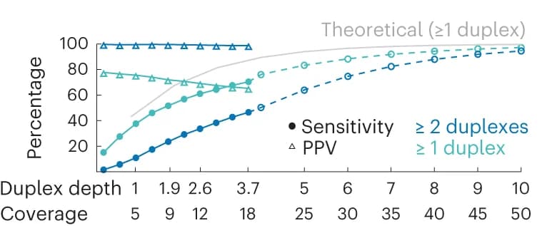Open access visualization of Line Plot, Tumor Mutations, Whole Genome Sequencing, Sensitivity, Positive Predictive Value