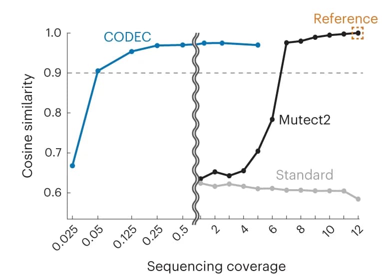 Open access visualization of Line Plot, Cosine Similarities, Mutations, Whole Genome Sequencing