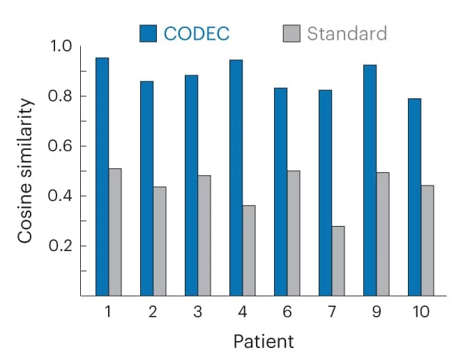Open access visualization of Clustered, Bar Plot, Cosine Similarities, Whole Genome Sequencing, Breast Tumor Samples