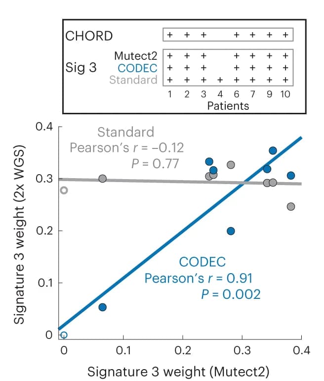 Open access visualization of Scatter Plot, Regression Plot, Table Image, Pearson Correlation, HRD Signature