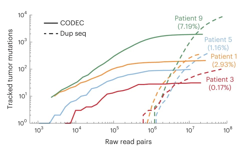 Open access visualization of Line Plot, Tumor Mutations, Breast Cancer Patients, Hybridization Capture, cfDNA