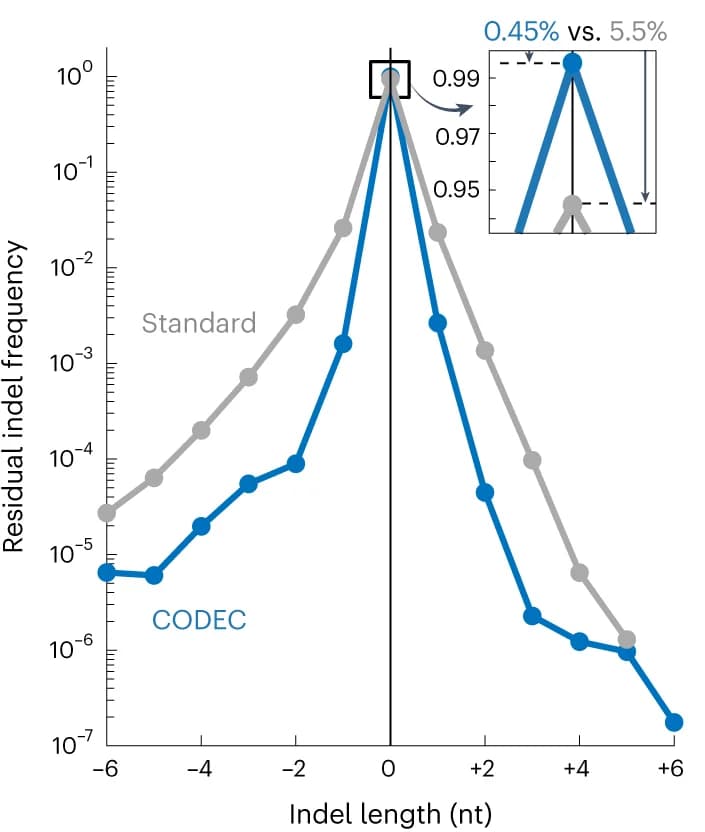 Open access visualization of Line Plot, Indel Frequencies, Microsatellites, NA12878, Mononucleotide