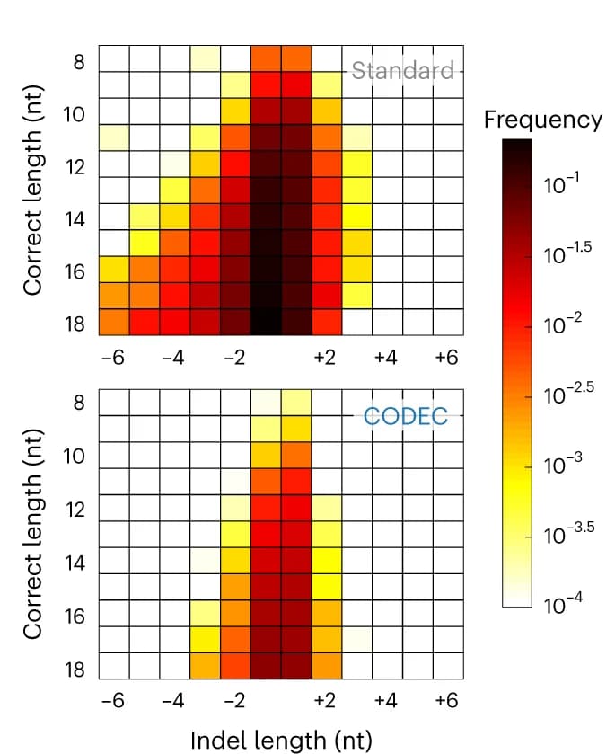 Open access visualization of Heatmap, Indel Frequencies, Microsatellites, Mononucleotide, Nucleotide Length