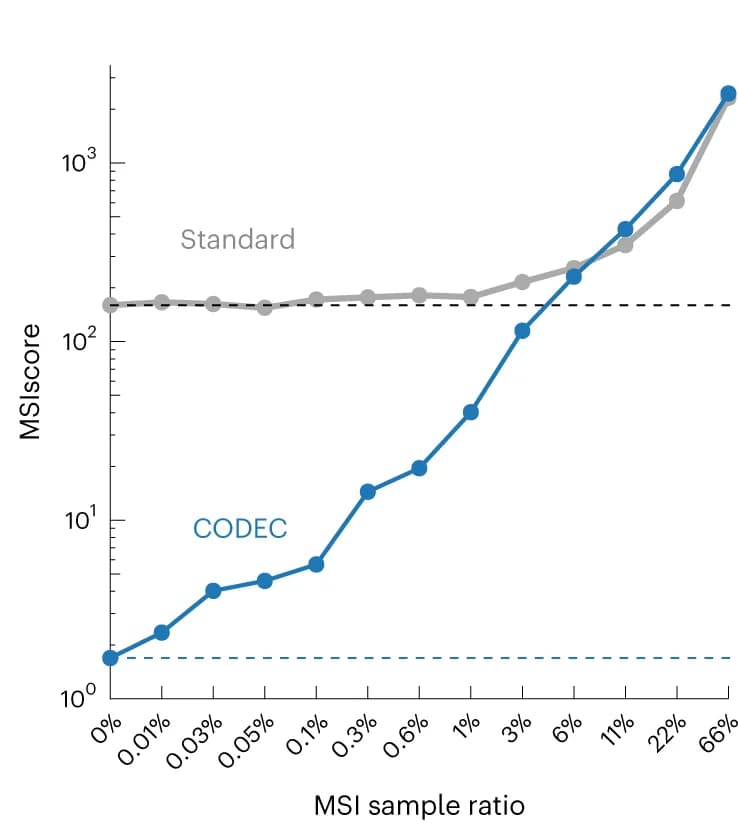 Open access visualization of Line Plot, Tumor Samples, Normal Samples, Colon Cancer, MSI
