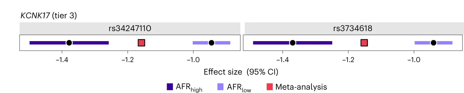 Open access visualization of Forest Plot, anc-eQTL, Credible Set, KCNK17, African Ancestry