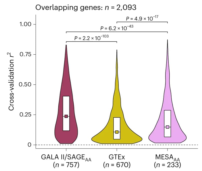 Open access visualization of Violin Plot, Box Plot, TWAS Models, African Americans, Wilcoxon Test