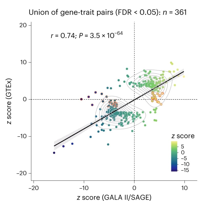 Open access visualization of Scatter Plot, Regression Plot, Density Plot, TWAS Z Scores, GALA II/SAGE