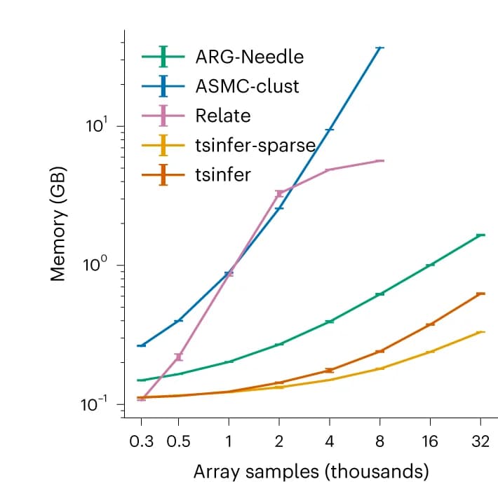 Open access visualization of Line Plot, Error Bars, Peak Memory, ARG, Normalization