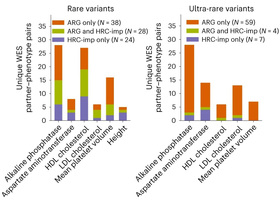 Open access visualization of Stacked Bar Plot, WES partners, ARG, HRC+UK10K-imputed, Independent associations