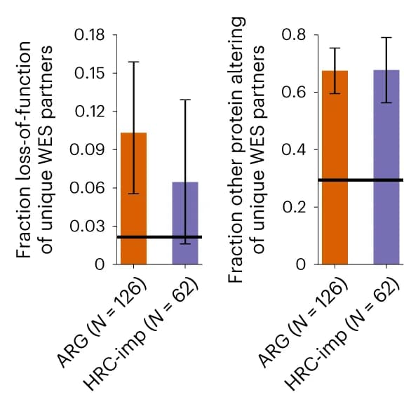 Open access visualization of Bar Plot, Error Bars, Loss-of-function variants, Protein-altering variants, WES partners