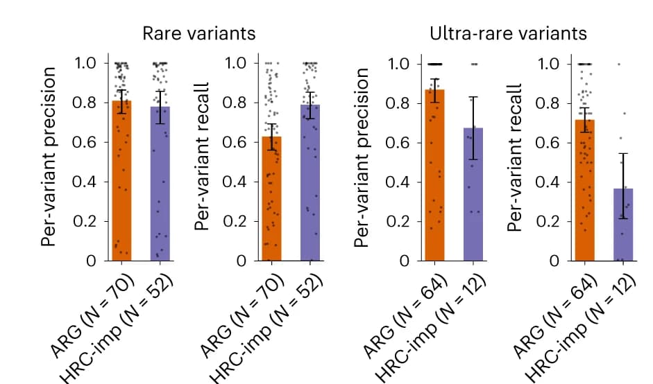 Open access visualization of Bar Plot, Error Bars, Precision, Recall, WES carrier status